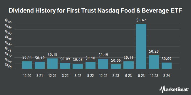 First Trust Nasdaq Food & Beverage ETF (NASDAQ:FTXG) Dividend History