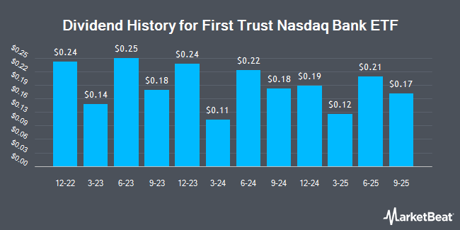 Dividend History for First Trust Nasdaq Bank ETF (NASDAQ:FTXO)