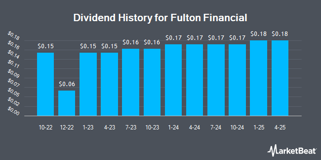 Dividend History for Fulton Financial (NASDAQ:FULT)