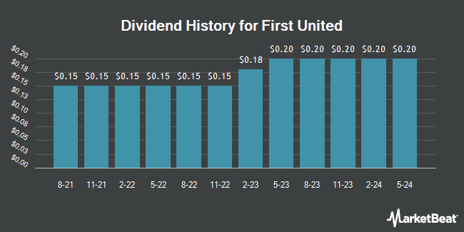 Dividend History for First United (NASDAQ:FUNC)