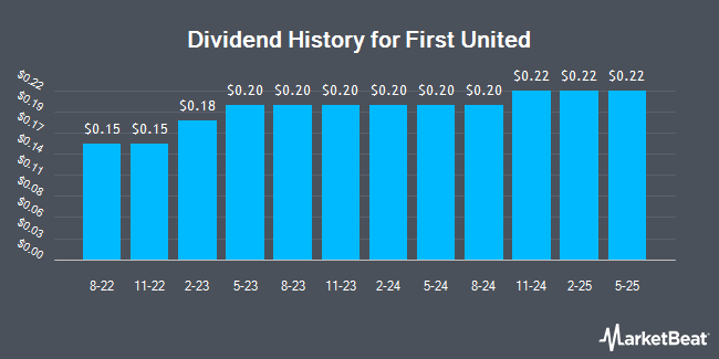 Dividend History for First United (NASDAQ:FUNC)