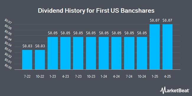 Dividend History for First US Bancshares (NASDAQ:FUSB)