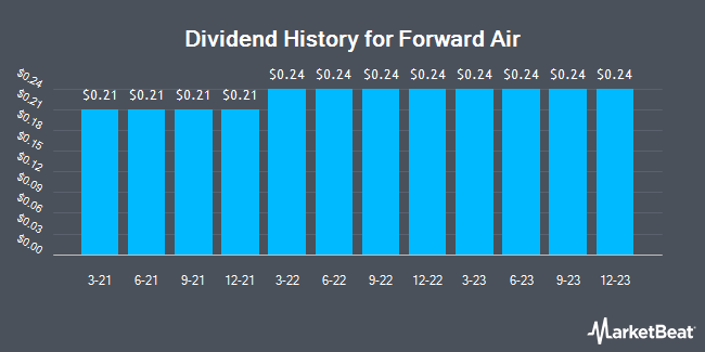 Dividend History for Forward Air (NASDAQ:FWRD)
