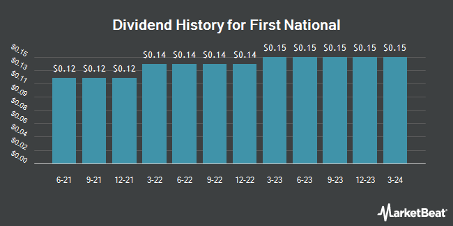 Dividend History for First National (NASDAQ:FXNC)