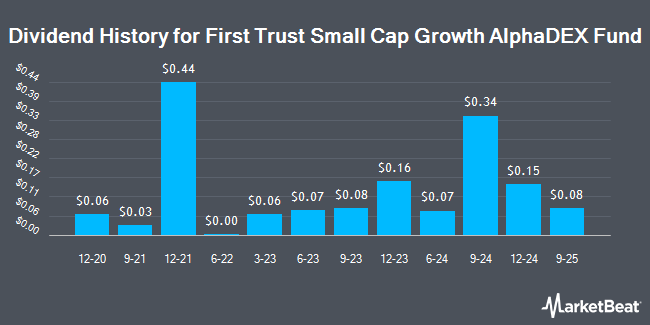 Dividend History for First Trust Small Cap Growth AlphaDEX Fund (NASDAQ:FYC)
