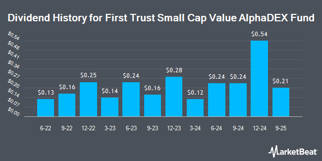 Dividend History for First Trust Small Cap Value AlphaDEX Fund (NASDAQ:FYT)