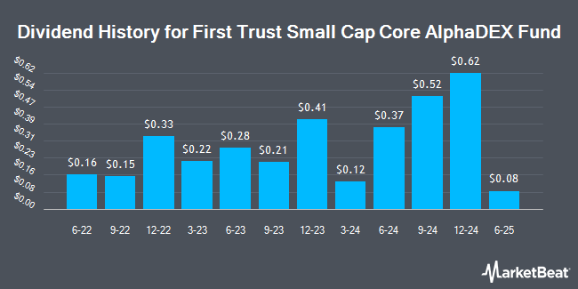 Dividend History for First Trust Small Cap Core AlphaDEX Fund (NASDAQ:FYX)
