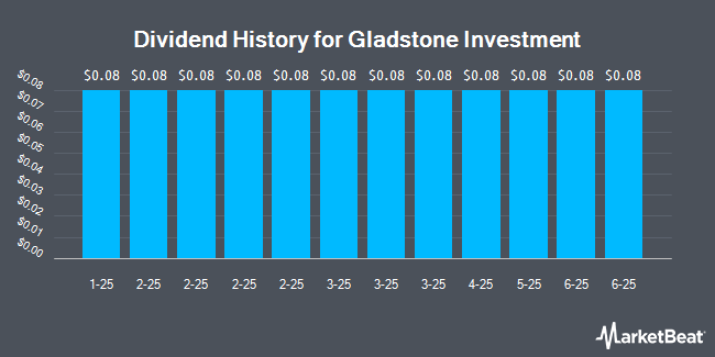 Dividend History for Gladstone Investment (NASDAQ:GAIN)