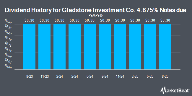 Dividend History for Gladstone Investment Co. 4.875% Notes due 2028 (NASDAQ:GAINZ)