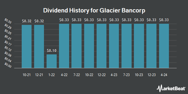 Dividend History for Glacier Bancorp (NASDAQ:GBCI)