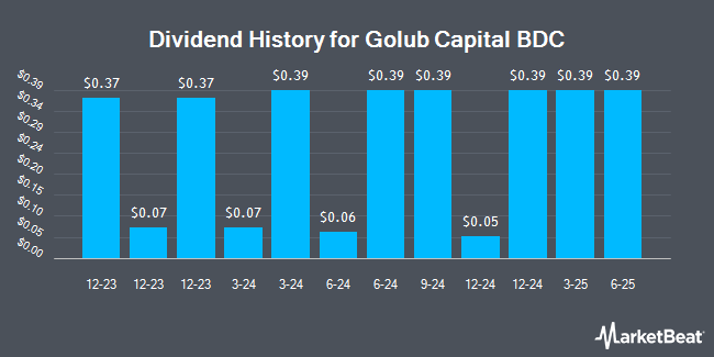 Dividend History for Golub Capital BDC (NASDAQ:GBDC)