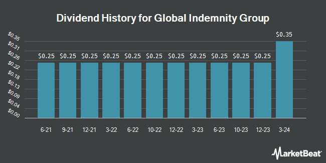 Dividend History for Global Indemnity Group (NASDAQ:GBLI)