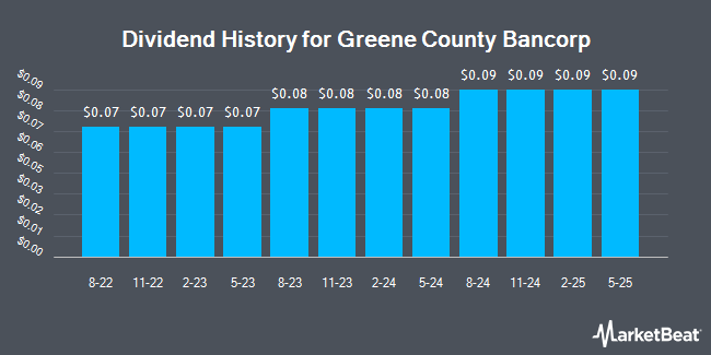 Dividend History for Greene County Bancorp (NASDAQ:GCBC)