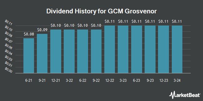 Dividend History for Grosvenor Capital Management (NASDAQ:GCMG)