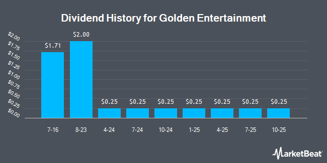 Dividend History for Golden Entertainment (NASDAQ:GDEN)