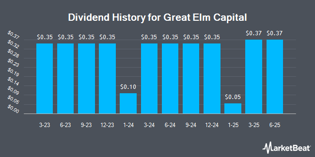 Dividend History for Great Elm Capital (NASDAQ:GECC)