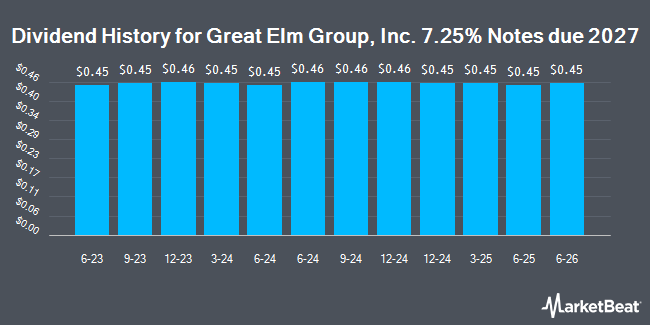 Dividend History for Great Elm Group, Inc. 7.25% Notes due 2027 (NASDAQ:GEGGL)