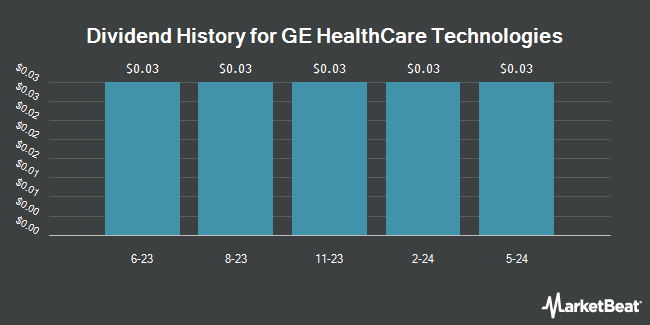 Dividend History for GE HealthCare Technologies (NASDAQ:GEHC)