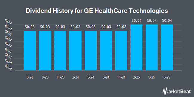 Dividend History for GE HealthCare Technologies (NASDAQ:GEHC)