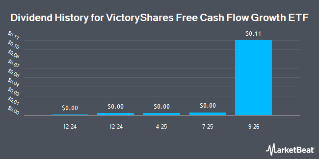 Dividend History for VictoryShares Free Cash Flow Growth ETF (NASDAQ:GFLW)