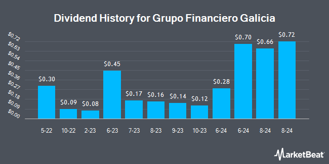 Dividend History for Grupo Financiero Galicia (NASDAQ:GGAL)