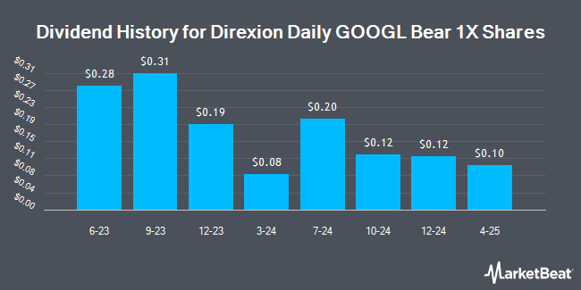 Dividend History for Direxion Daily GOOGL Bear 1X Shares (NASDAQ:GGLS)
