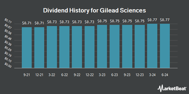 Dividend History for Gilead Sciences (NASDAQ:GILD)
