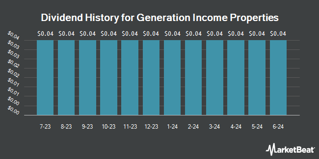 Dividend History for Generation Income Properties (NASDAQ:GIPR)