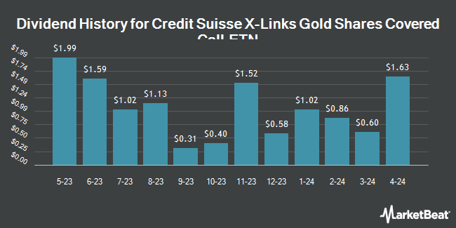 Dividend History for Credit Suisse X-Links Gold Shares Covered Call ETN (NASDAQ:GLDI)
