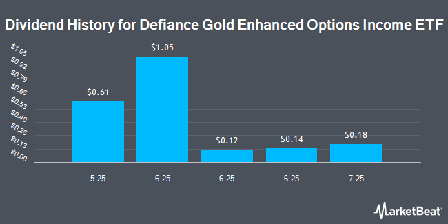 Dividend History for Defiance Gold Enhanced Options Income ETF (NASDAQ:GLDY)
