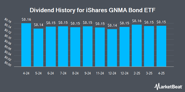 Dividend History for iShares GNMA Bond ETF (NASDAQ:GNMA)