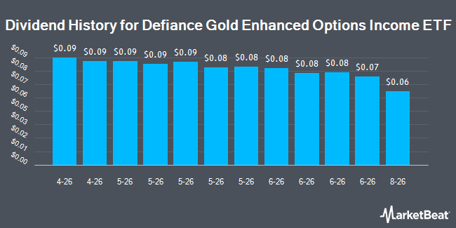 Dividend History for Defiance Gold Enhanced Options Income ETF (NASDAQ:GOLI)