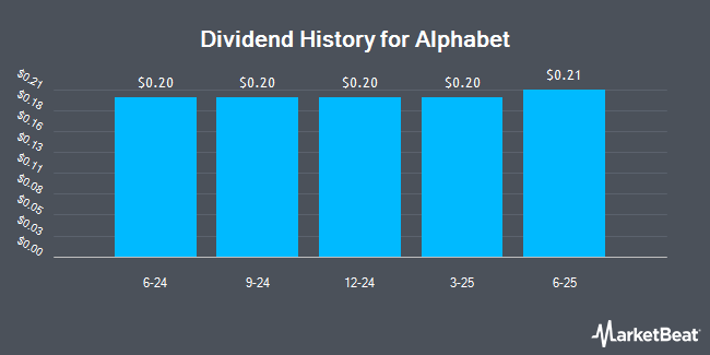 Dividend History for Alphabet (NASDAQ:GOOGL)