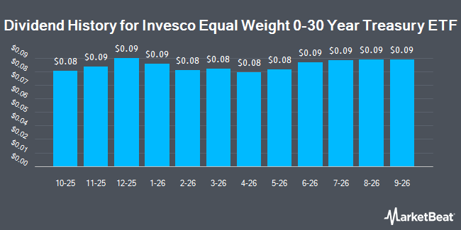 Dividend History for Invesco Equal Weight 0-30 Year Treasury ETF (NASDAQ:GOVI)