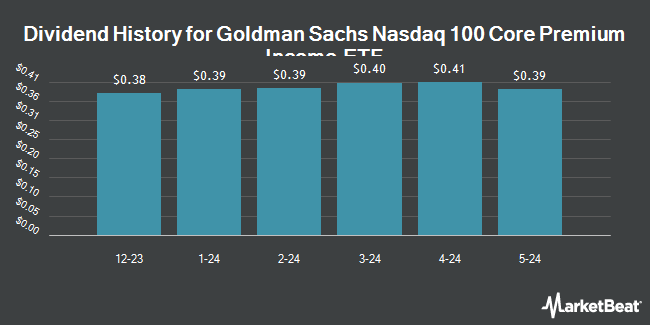 Dividend History for Goldman Sachs Nasdaq 100 Core Premium Income ETF (NASDAQ:GPIQ)