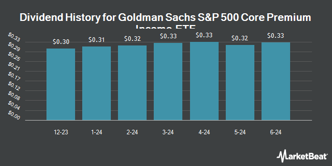 Dividend History for Goldman Sachs S&P 500 Core Premium Income ETF (NASDAQ:GPIX)