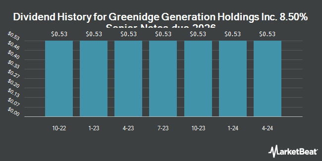 Dividend History for Greenidge Generation Holdings Inc. 8.50% Senior Notes due 2026 (NASDAQ:GREEL)