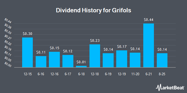 Dividend History for Grifols (NASDAQ:GRFS)