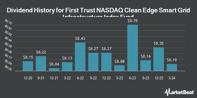 Dividend History for First Trust NASDAQ Clean Edge Smart Grid Infrastructure Index Fund (NASDAQ:GRID)