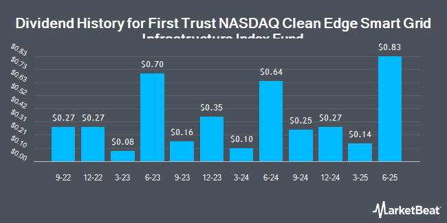 Dividend History for First Trust NASDAQ Clean Edge Smart Grid Infrastructure Index Fund (NASDAQ:GRID)