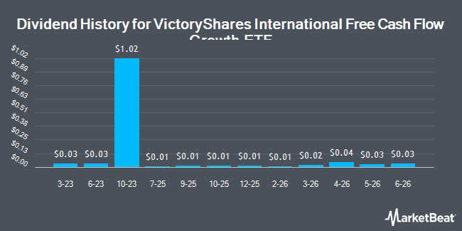 Dividend History for VictoryShares International Free Cash Flow Growth ETF (NASDAQ:GRIN)
