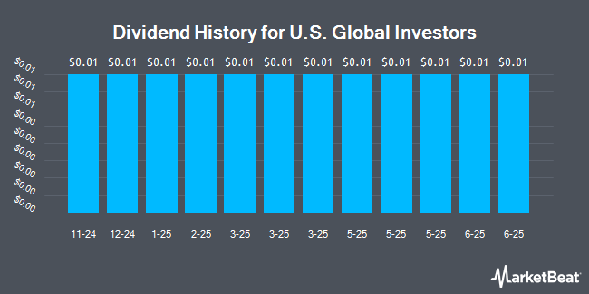 Dividend History for U.S. Global Investors (NASDAQ:GROW)