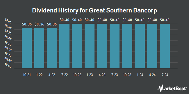 Dividend History for Great Southern Bancorp (NASDAQ:GSBC)