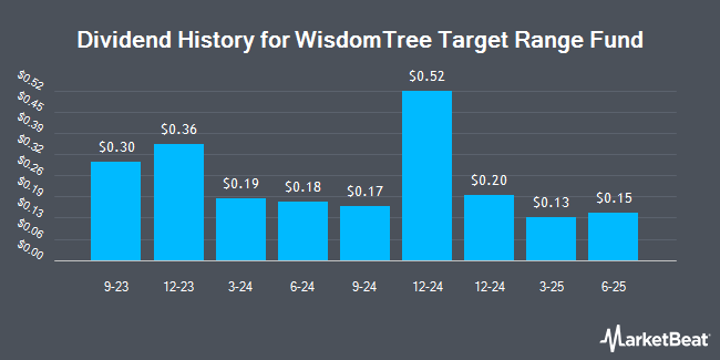 Dividend History for WisdomTree Target Range Fund (NASDAQ:GTR)