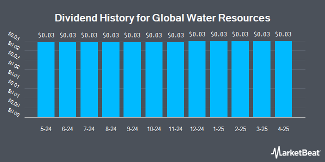 Dividend History for Global Water Resources (NASDAQ:GWRS)