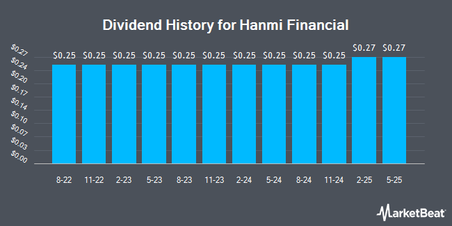 Dividend History for Hanmi Financial (NASDAQ:HAFC)