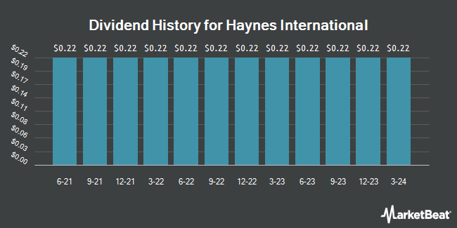 Dividend History for Haynes International (NASDAQ:HAYN)