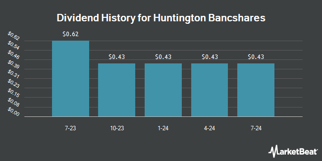 Dividend History for Huntington Bancshares (NASDAQ:HBANL)