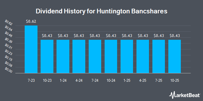 Dividend History for Huntington Bancshares (NASDAQ:HBANL)