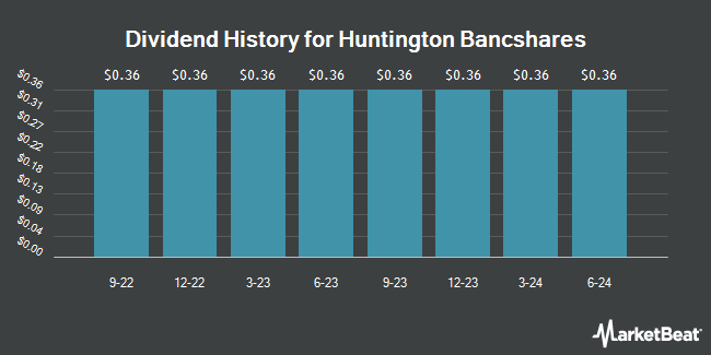 Dividend History for Huntington Bancshares (NASDAQ:HBANM)